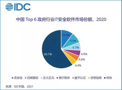 吉大正元躋身前三，IDC報告揭示政府IT安全軟件市場新格局